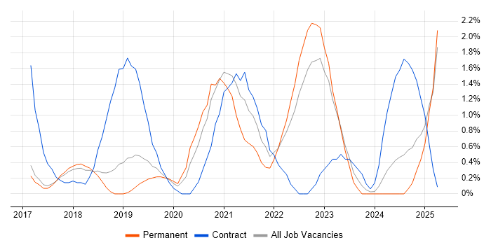Job vacancy trend for Postman in Watford