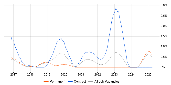 Job vacancy trend for Power BI Analyst in Watford