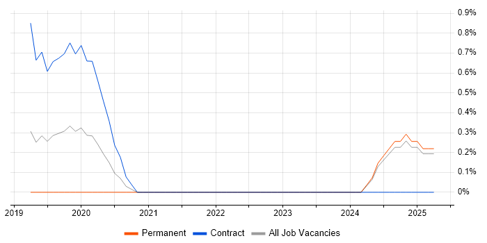Job vacancy trend for Power BI Consultant in Watford