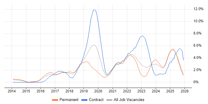 Power BI job vacancy trend in Watford