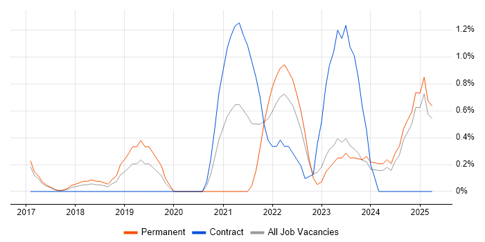 Job vacancy trend for PowerApps in Watford