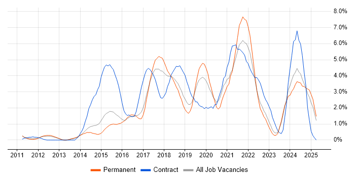 Job vacancy trend for PowerShell in Watford Job vacancy trend for PowerShell in Watford