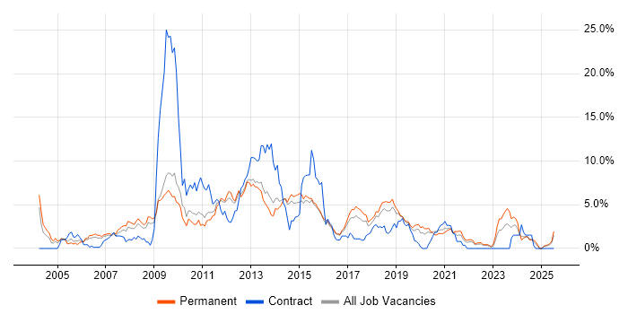 Job vacancy trend for Presales in Watford