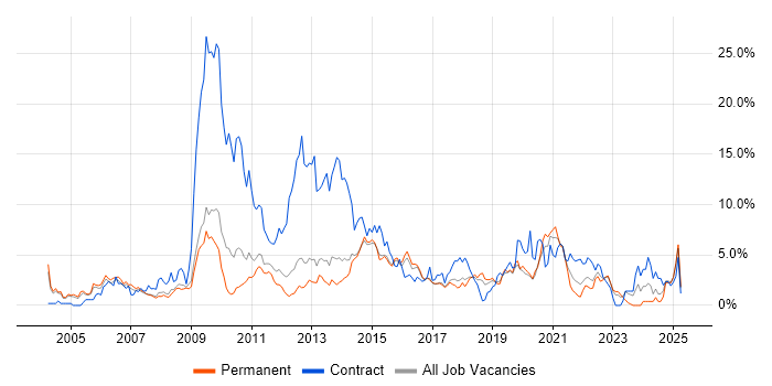 Job vacancy trend for Presentation Skills in Watford Job vacancy trend for Presentation Skills in Watford
