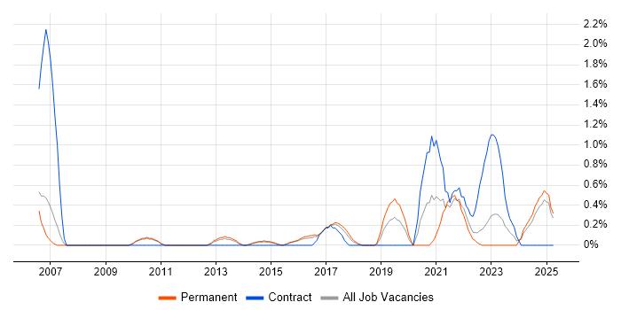 Job vacancy trend for Preventative Maintenance in Watford Job vacancy trend for Preventative Maintenance in Watford