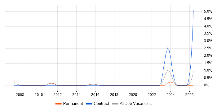 Primavera job vacancy trend in Watford