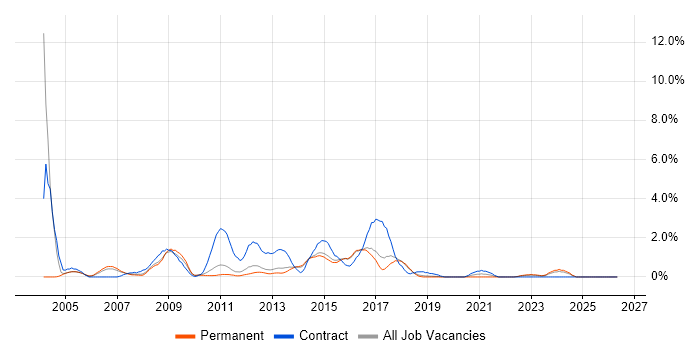 PRINCE2 Practitioner job vacancy trend in Watford