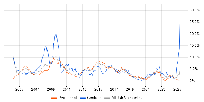 Job vacancy trend for PRINCE2 in Watford