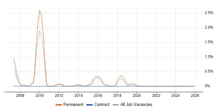 Principal Architect job vacancy trend in Watford
