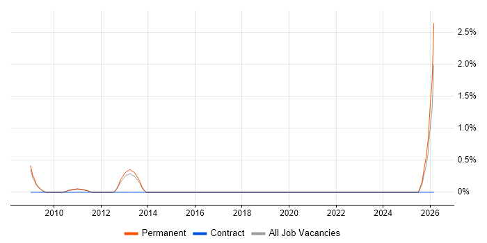Principal Consultant job vacancy trend in Watford