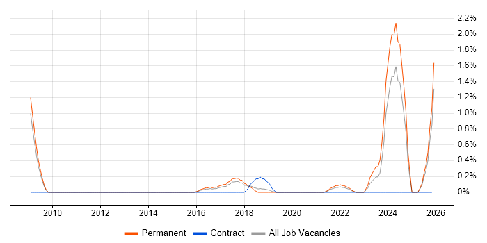 Principal Engineer job vacancy trend in Watford