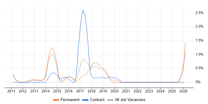 Private Cloud job vacancy trend in Watford