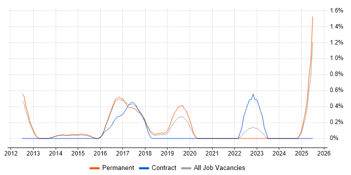 Job vacancy trend for Proactive Maintenance in Watford