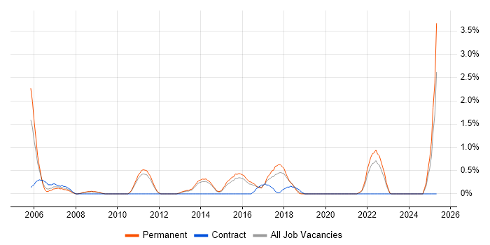 Job vacancy trend for Proactive Management in Watford