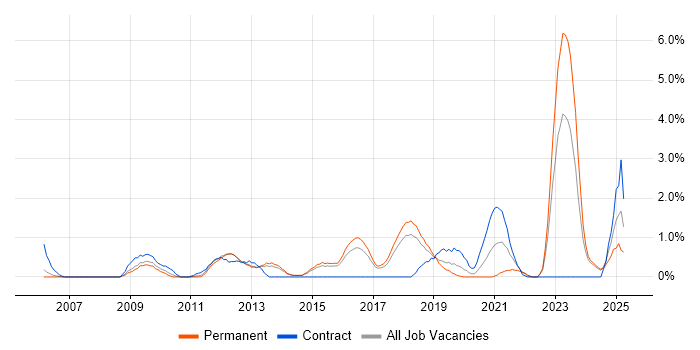 Job vacancy trend for Proactive Monitoring in Watford