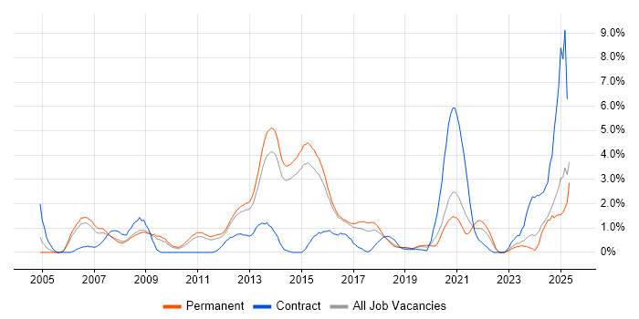 Job vacancy trend for Problem Management in Watford Job vacancy trend for Problem Management in Watford