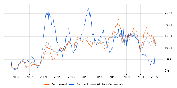 Job vacancy trend for Problem-Solving in Watford Job vacancy trend for Problem-Solving in Watford