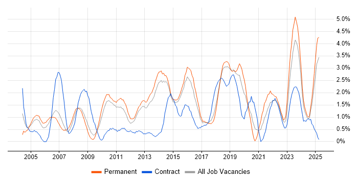 Job vacancy trend for Process Improvement in Watford Job vacancy trend for Process Improvement in Watford