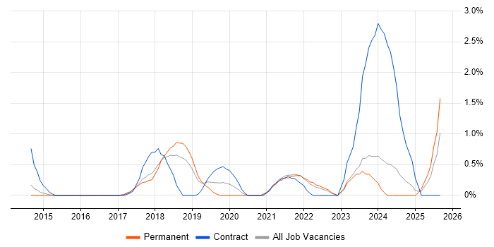 Product Backlog job vacancy trend in Watford