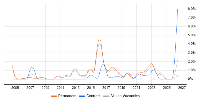 Product Management job vacancy trend in Watford
