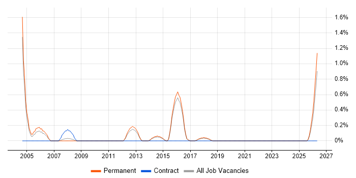 Product Marketing job vacancy trend in Watford