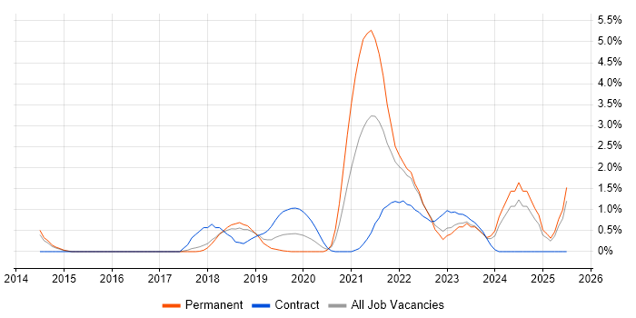Job vacancy trend for Product Owner in Watford