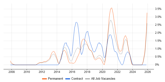 Product Roadmap job vacancy trend in Watford