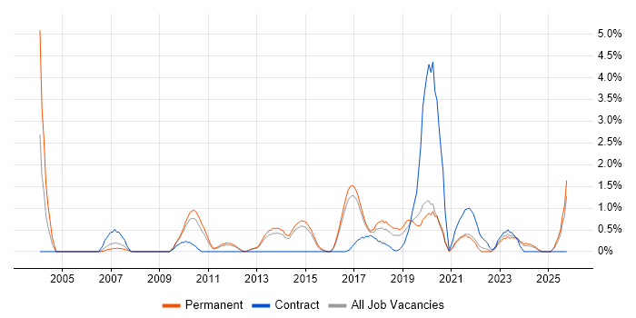 Product Strategy job vacancy trend in Watford