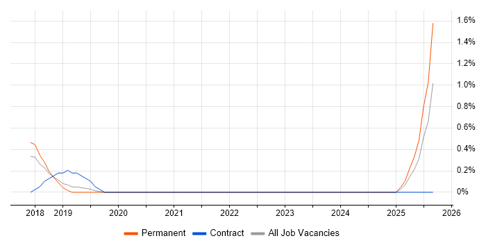 Product Vision job vacancy trend in Watford