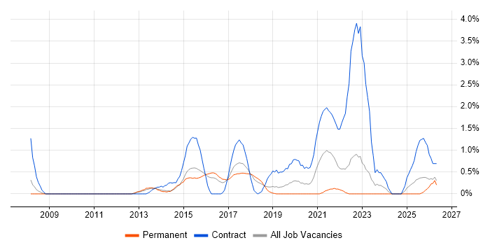 Programme Delivery job vacancy trend in Watford