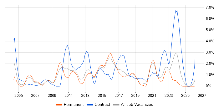 Programme Management job vacancy trend in Watford