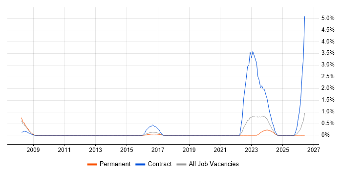 Programme Planner job vacancy trend in Watford
