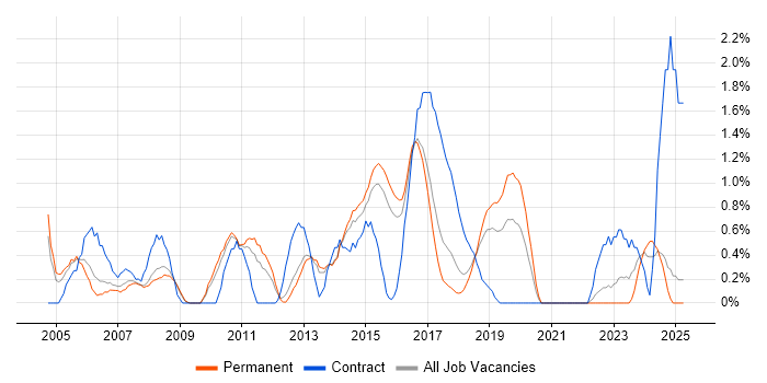 Job vacancy trend for Project Analyst in Watford Job vacancy trend for Project Analyst in Watford