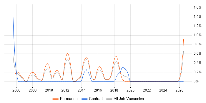 Project Consultant job vacancy trend in Watford