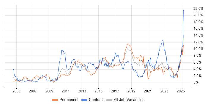 Job vacancy trend for Project Delivery in Watford
