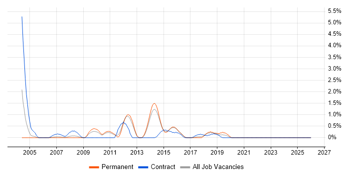 Project Engineer job vacancy trend in Watford