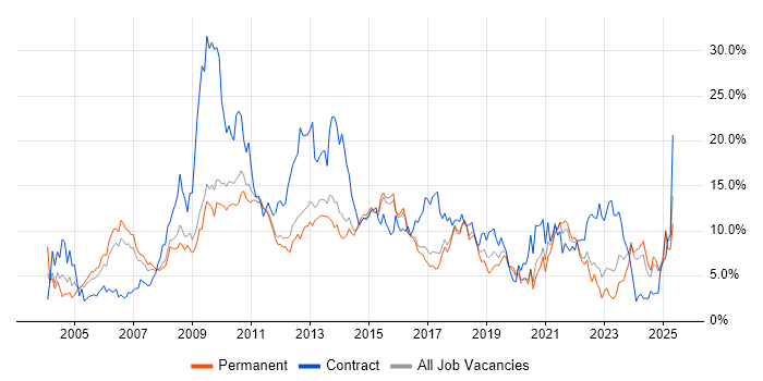 Job vacancy trend for Project Management in Watford Job vacancy trend for Project Management in Watford