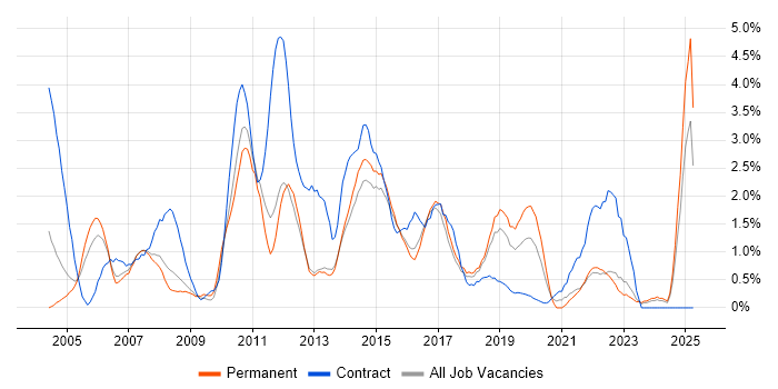 Job vacancy trend for Project Planning in Watford