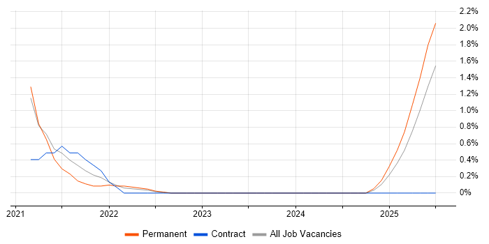 Job vacancy trend for Prometheus in Watford