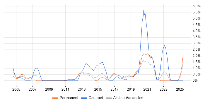Job vacancy trend for Prototyping in Watford