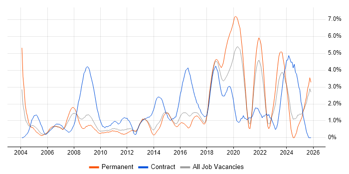 Public Sector job vacancy trend in Watford