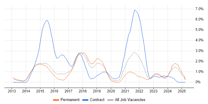 Job vacancy trend for Puppet in Watford