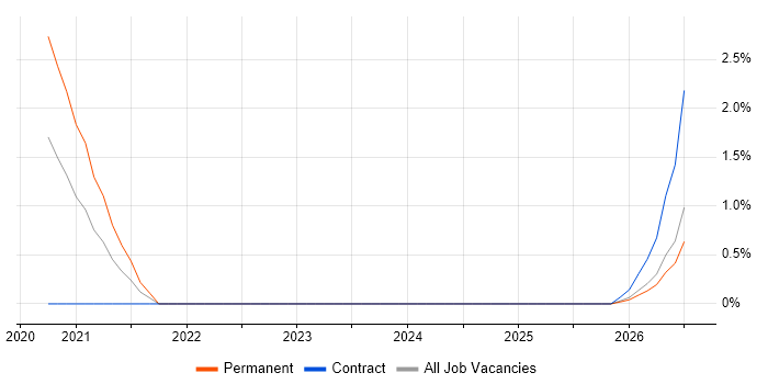 pytest job vacancy trend in Watford