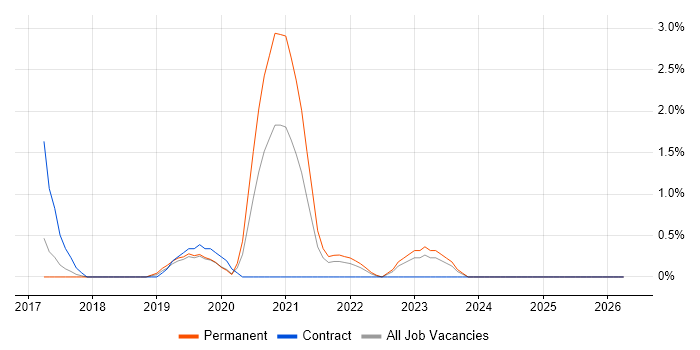 Python Developer job vacancy trend in Watford