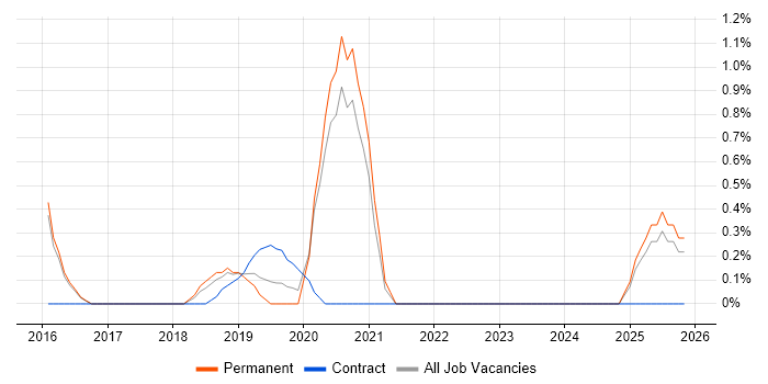 Python Engineer job vacancy trend in Watford