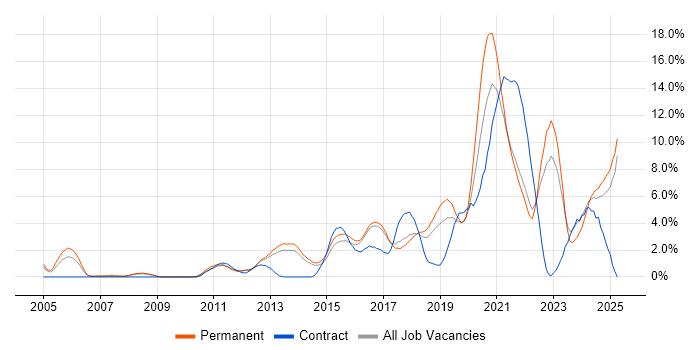 Job vacancy trend for Python in Watford Job vacancy trend for Python in Watford
