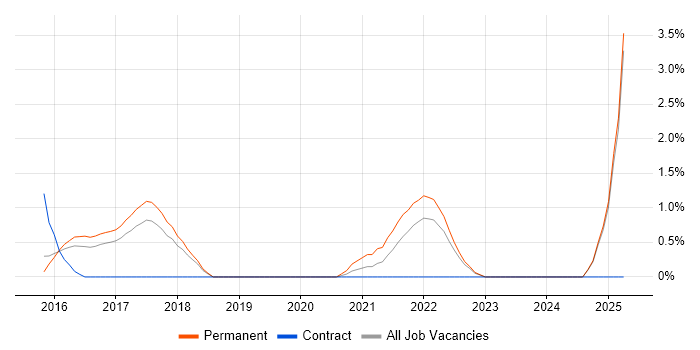 Job vacancy trend for QA Automation Engineer in Watford