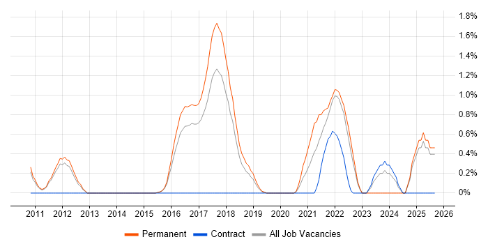 QA Automation job vacancy trend in Watford