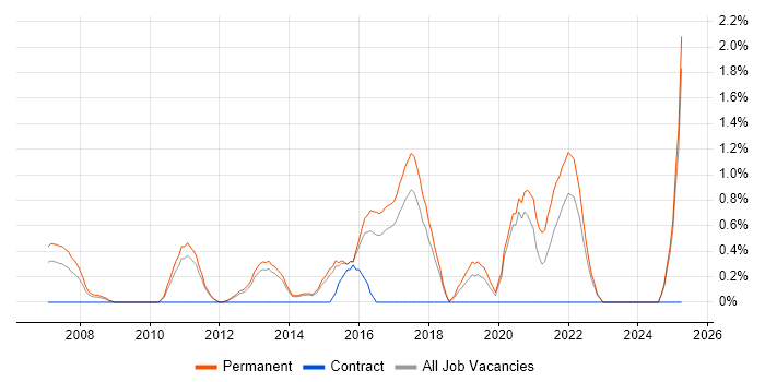 Job vacancy trend for QA Engineer in Watford