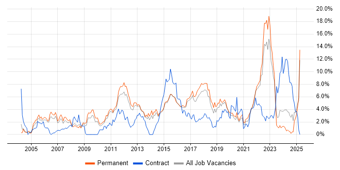 Job vacancy trend for QA in Watford Job vacancy trend for QA in Watford